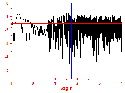 Survival probability log